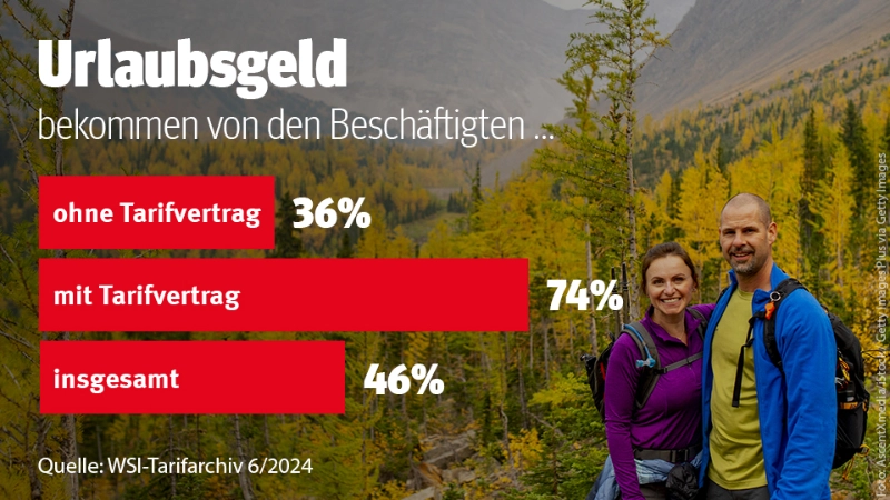 Infografik Urlaubsgeld 2024 ohne Tarifvertrag, mit und insgesamt